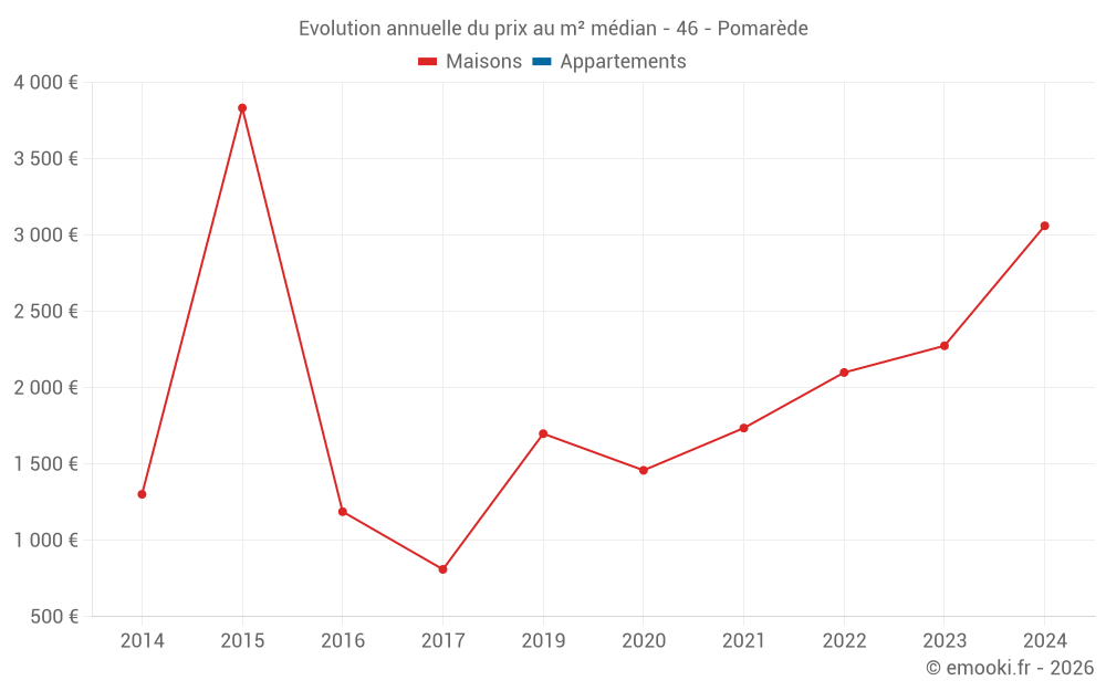 Evolution annuelle du prix au m² médian - 46 - Pomarède