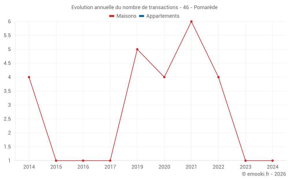 Evolution annuelle du nombre de transactions - 46 - Pomarède