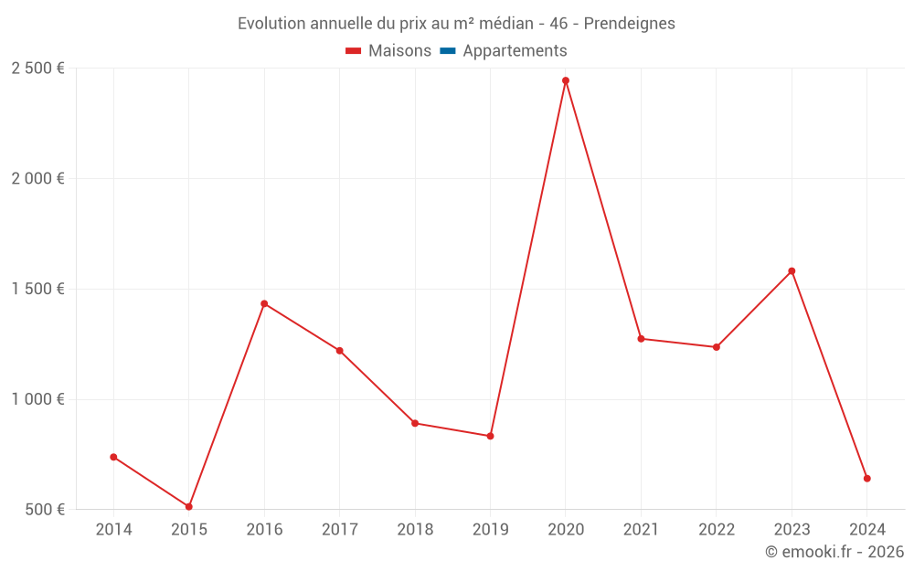 Evolution annuelle du prix au m² médian - 46 - Prendeignes