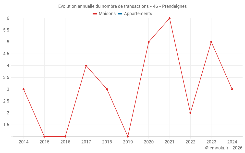 Evolution annuelle du nombre de transactions - 46 - Prendeignes
