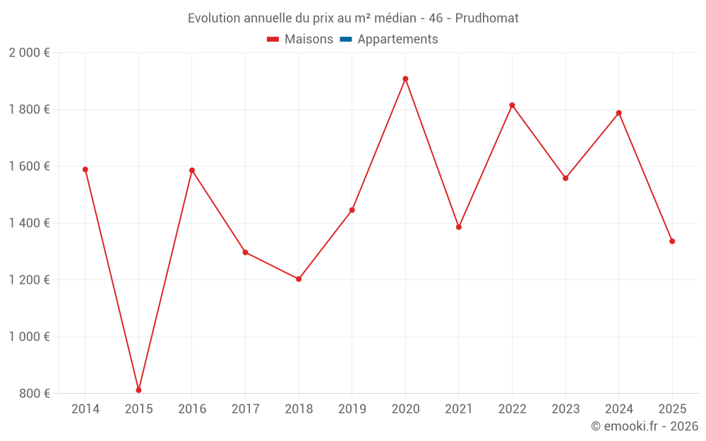 Evolution annuelle du prix au m² médian - 46 - Prudhomat