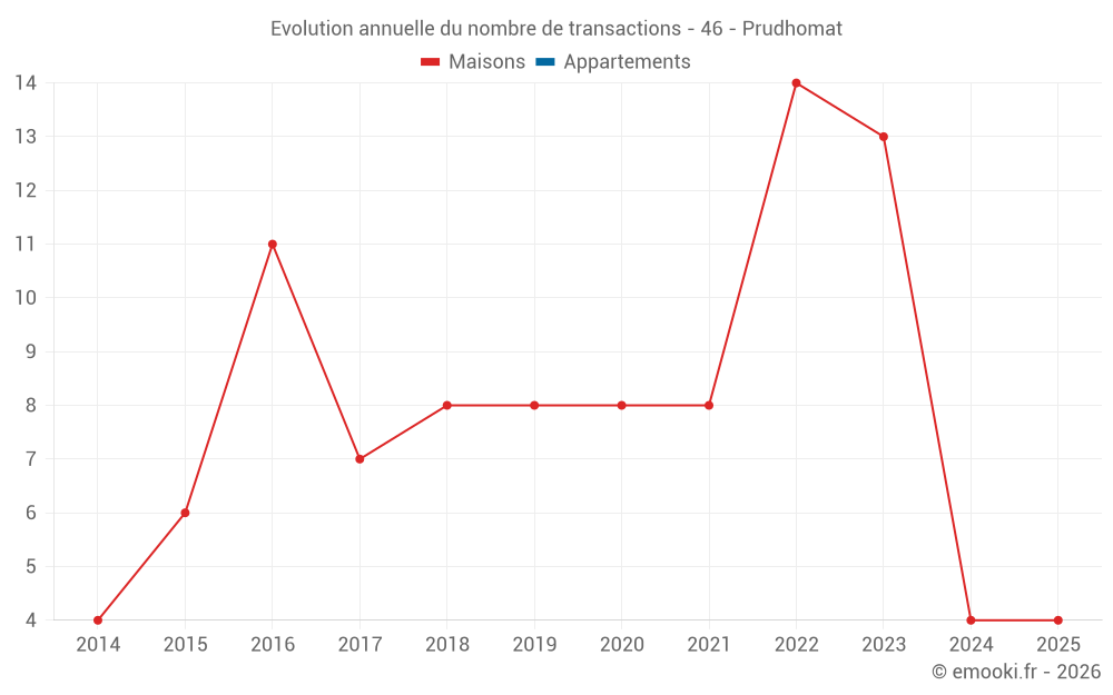 Evolution annuelle du nombre de transactions - 46 - Prudhomat