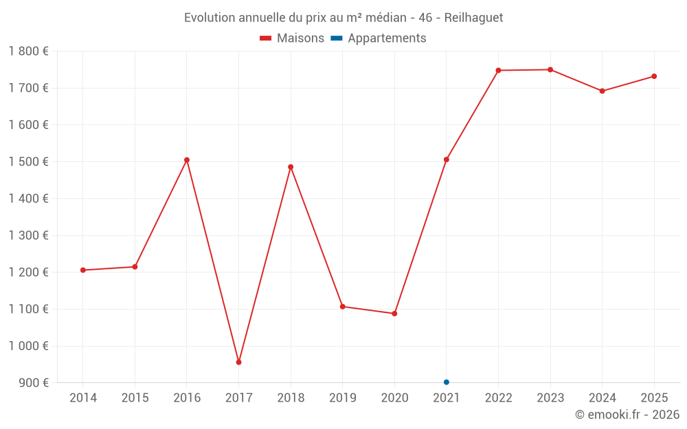 Evolution annuelle du prix au m² médian - 46 - Reilhaguet