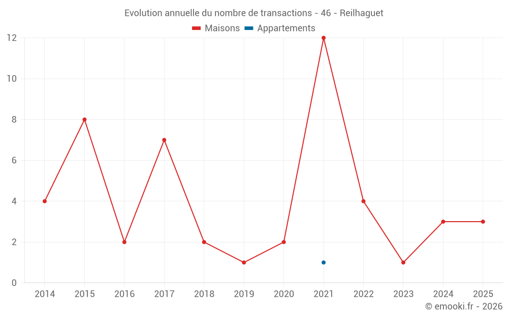 Evolution annuelle du nombre de transactions - 46 - Reilhaguet