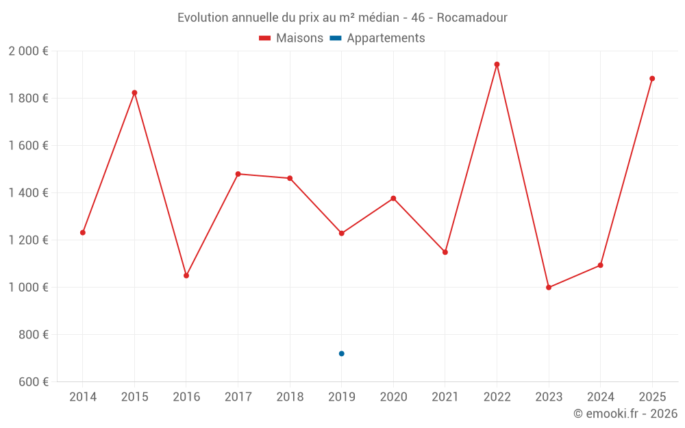 Evolution annuelle du prix au m² médian - 46 - Rocamadour