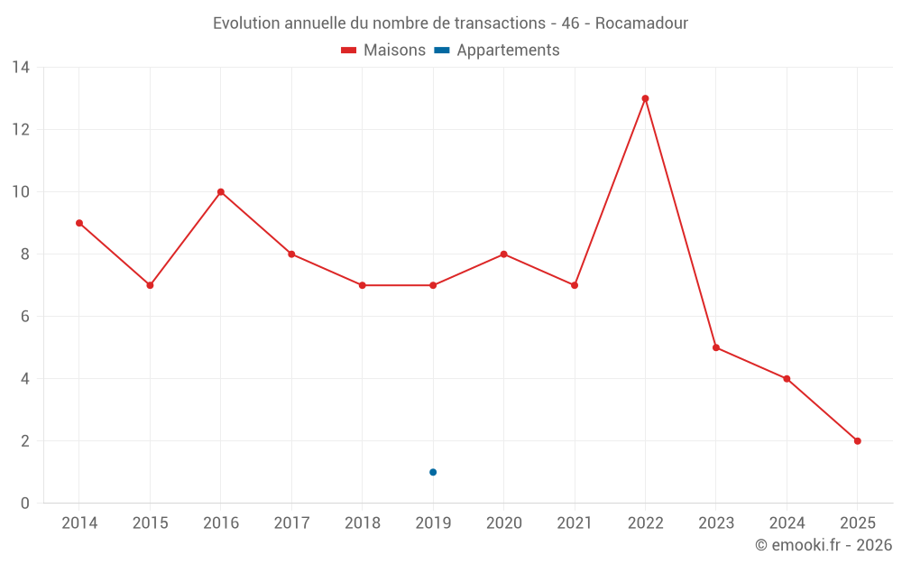 Evolution annuelle du nombre de transactions - 46 - Rocamadour