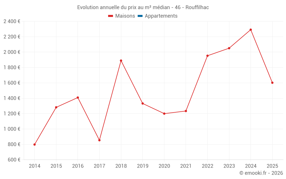 Evolution annuelle du prix au m² médian - 46 - Rouffilhac
