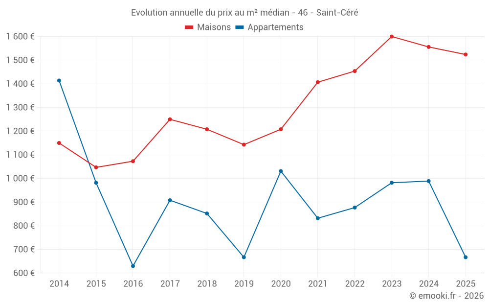 Evolution annuelle du prix au m² médian - 46 - Saint-Céré