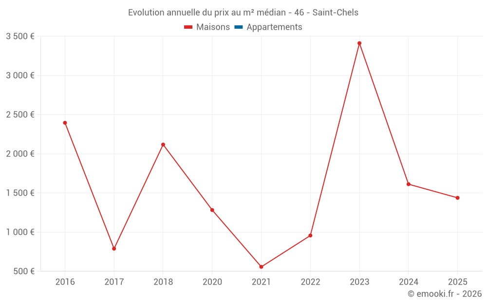 Evolution annuelle du prix au m² médian - 46 - Saint-Chels