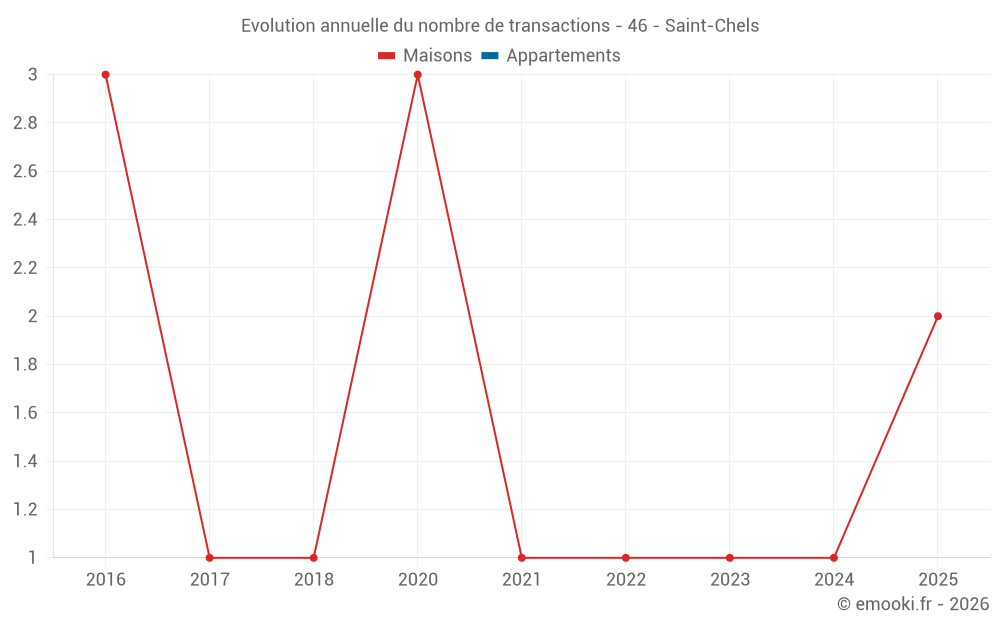 Evolution annuelle du nombre de transactions - 46 - Saint-Chels