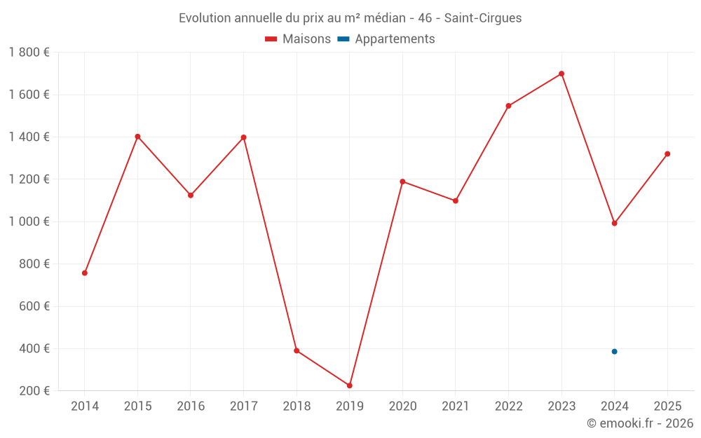 Evolution annuelle du prix au m² médian - 46 - Saint-Cirgues