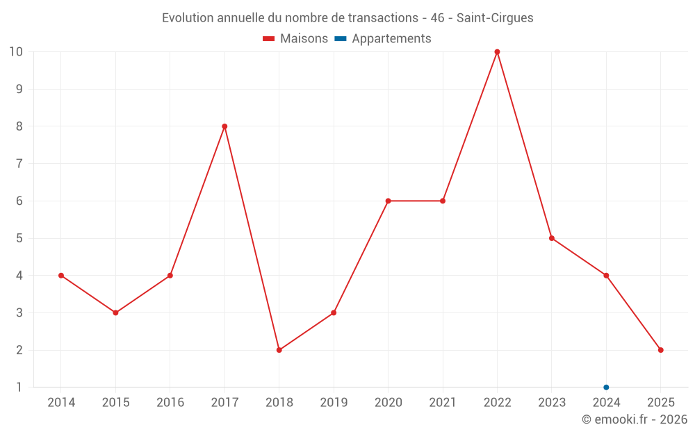 Evolution annuelle du nombre de transactions - 46 - Saint-Cirgues