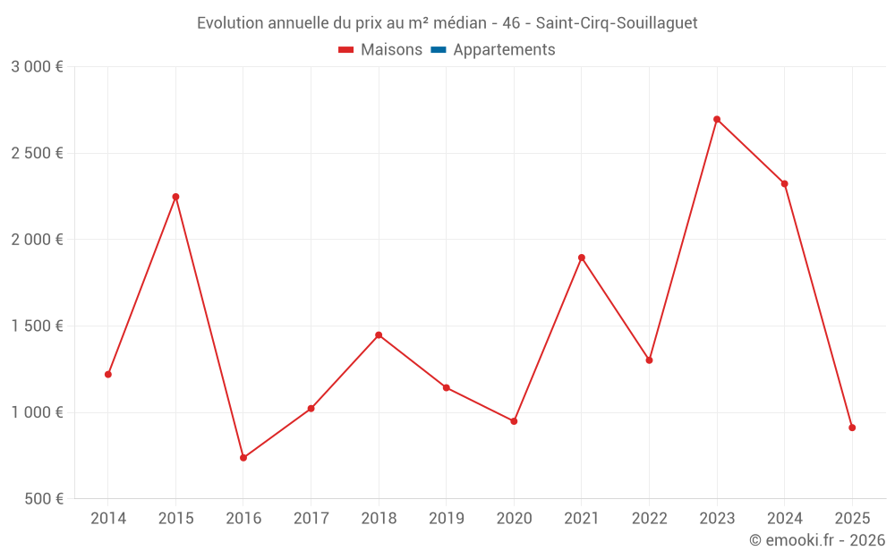 Evolution annuelle du prix au m² médian - 46 - Saint-Cirq-Souillaguet