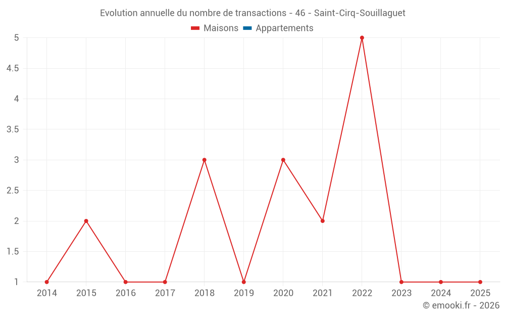 Evolution annuelle du nombre de transactions - 46 - Saint-Cirq-Souillaguet
