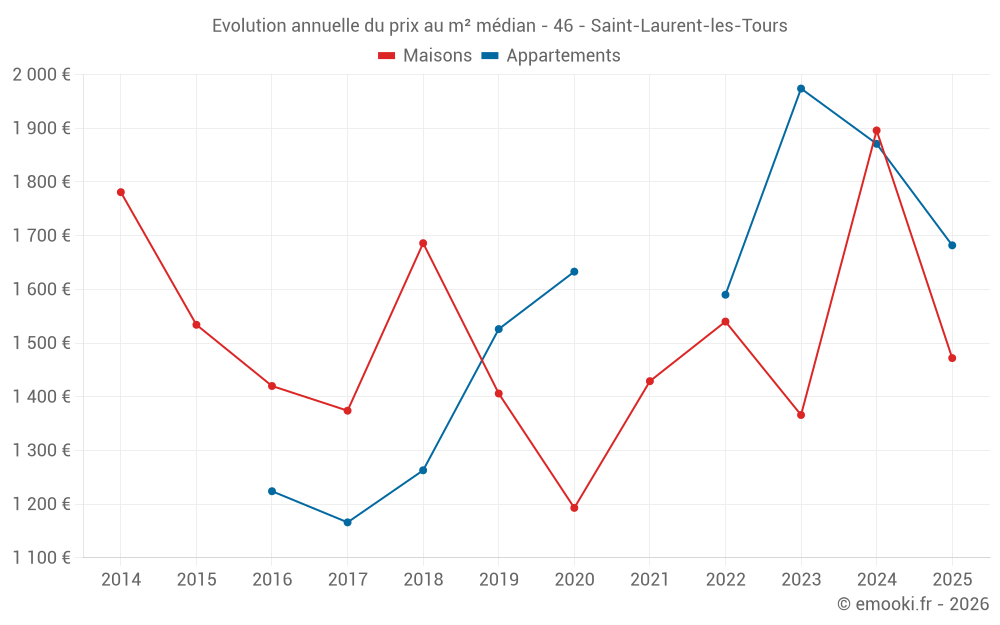 Evolution annuelle du prix au m² médian - 46 - Saint-Laurent-les-Tours
