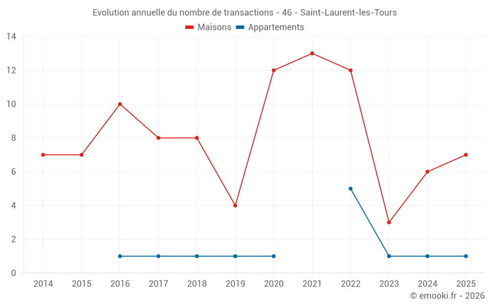 Evolution annuelle du nombre de transactions - 46 - Saint-Laurent-les-Tours