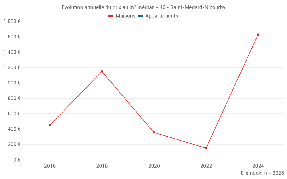 Evolution annuelle du prix au m² médian - 46 - Saint-Médard-Nicourby
