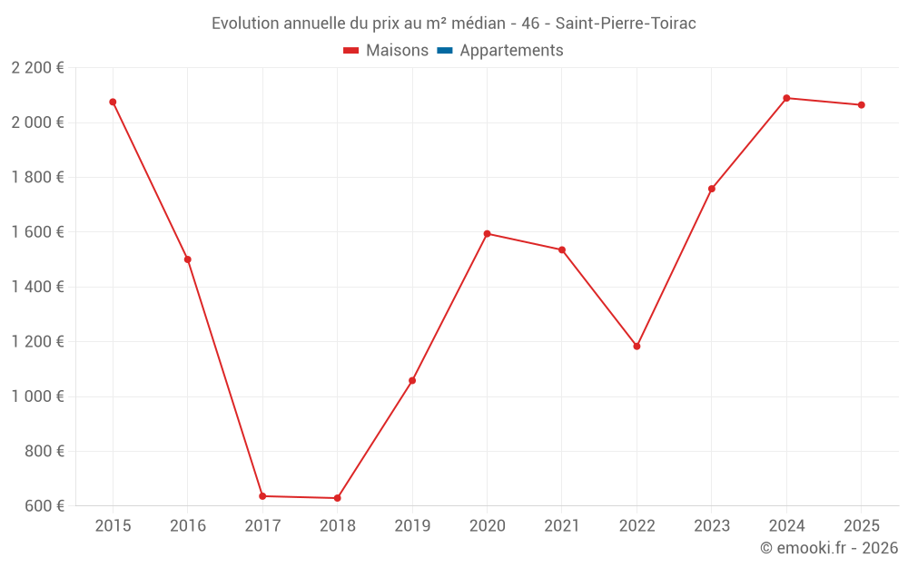 Evolution annuelle du prix au m² médian - 46 - Saint-Pierre-Toirac