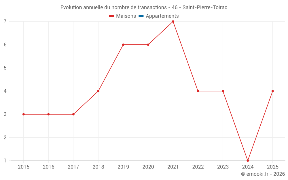 Evolution annuelle du nombre de transactions - 46 - Saint-Pierre-Toirac