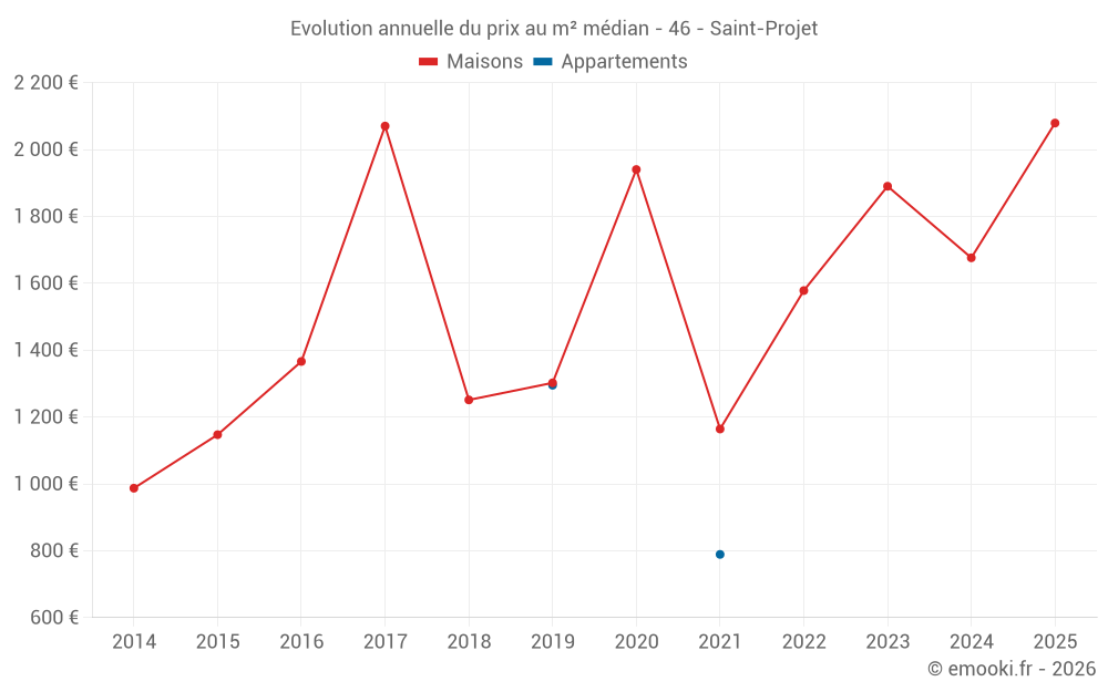 Evolution annuelle du prix au m² médian - 46 - Saint-Projet