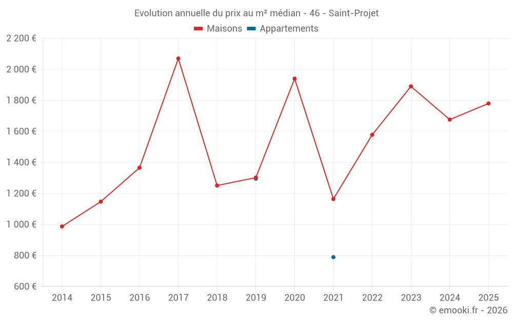 Evolution annuelle du prix au m² médian - 46 - Saint-Projet