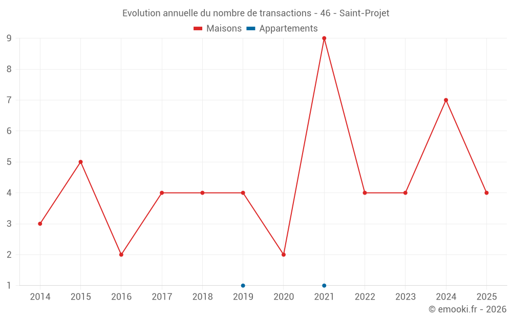 Evolution annuelle du nombre de transactions - 46 - Saint-Projet