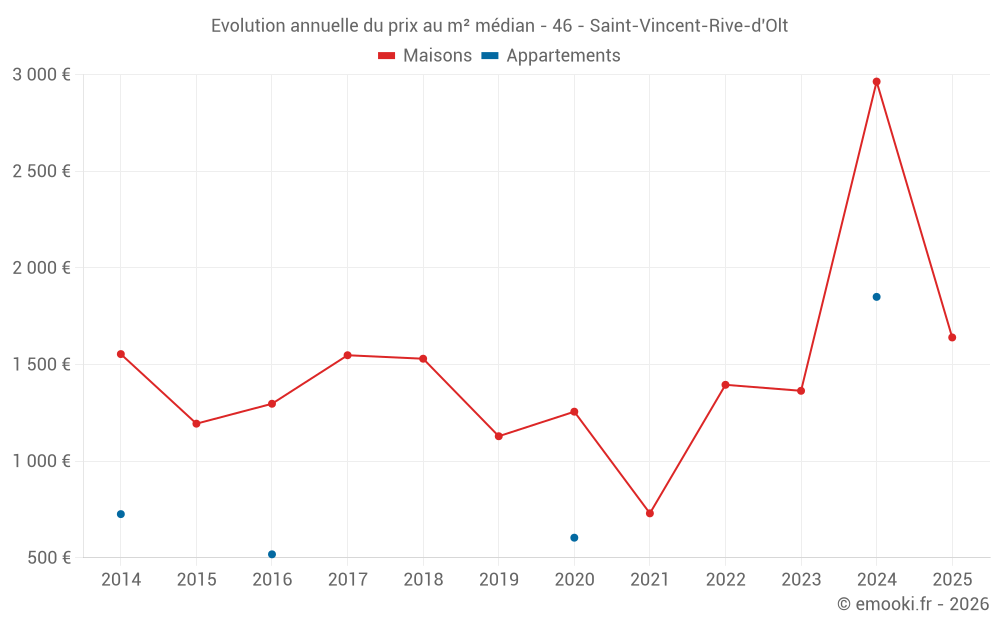 Evolution annuelle du prix au m² médian - 46 - Saint-Vincent-Rive-d'Olt