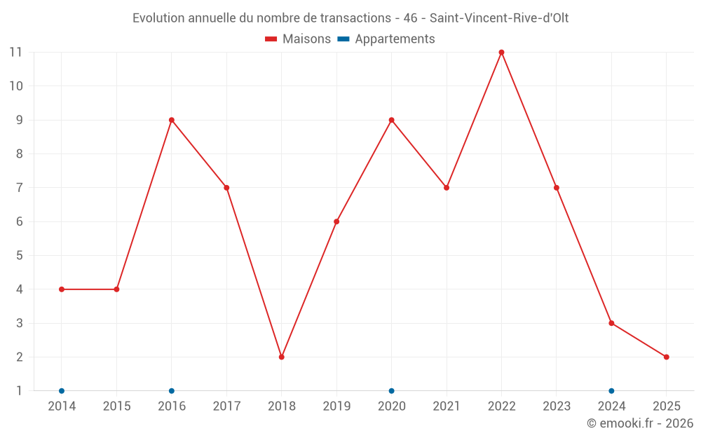 Evolution annuelle du nombre de transactions - 46 - Saint-Vincent-Rive-d'Olt