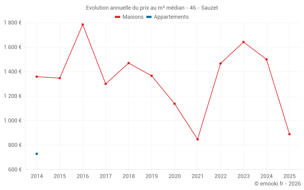 Evolution annuelle du prix au m² médian - 46 - Sauzet
