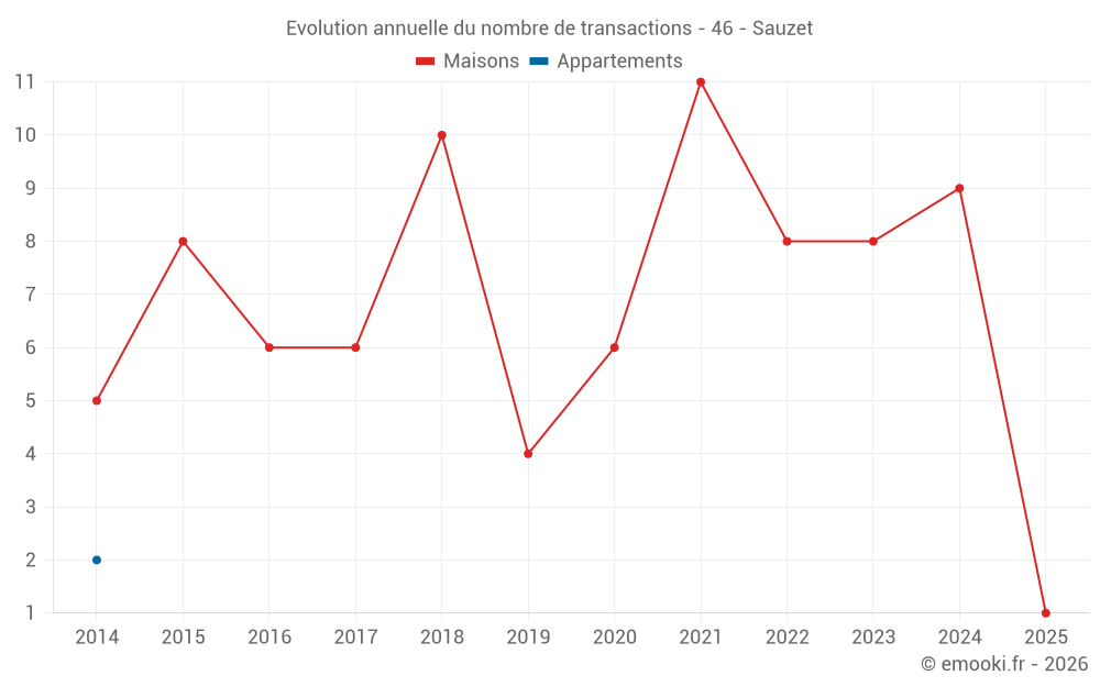 Evolution annuelle du nombre de transactions - 46 - Sauzet