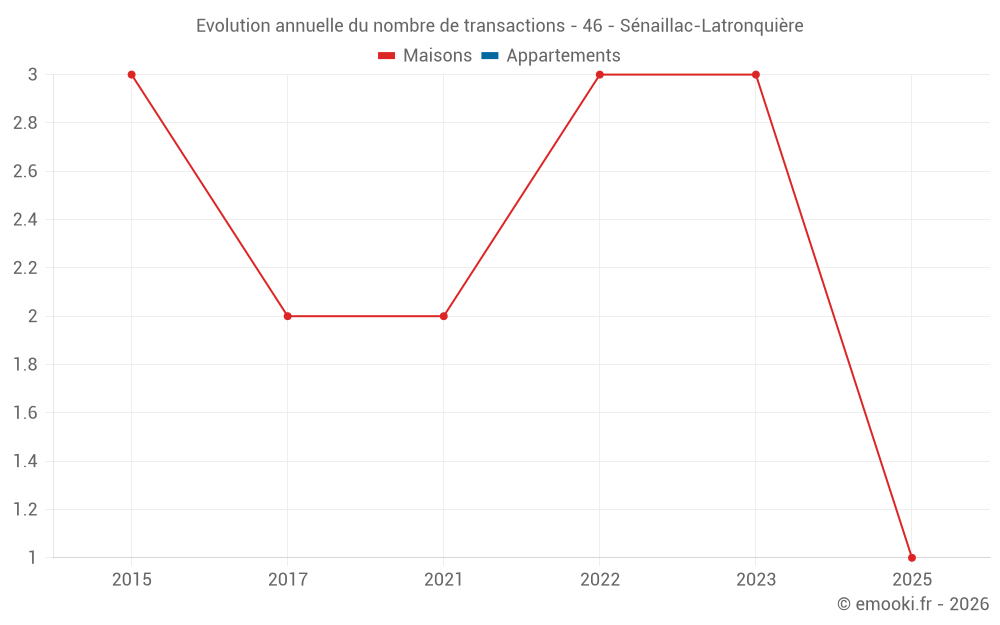 Evolution annuelle du nombre de transactions - 46 - Sénaillac-Latronquière