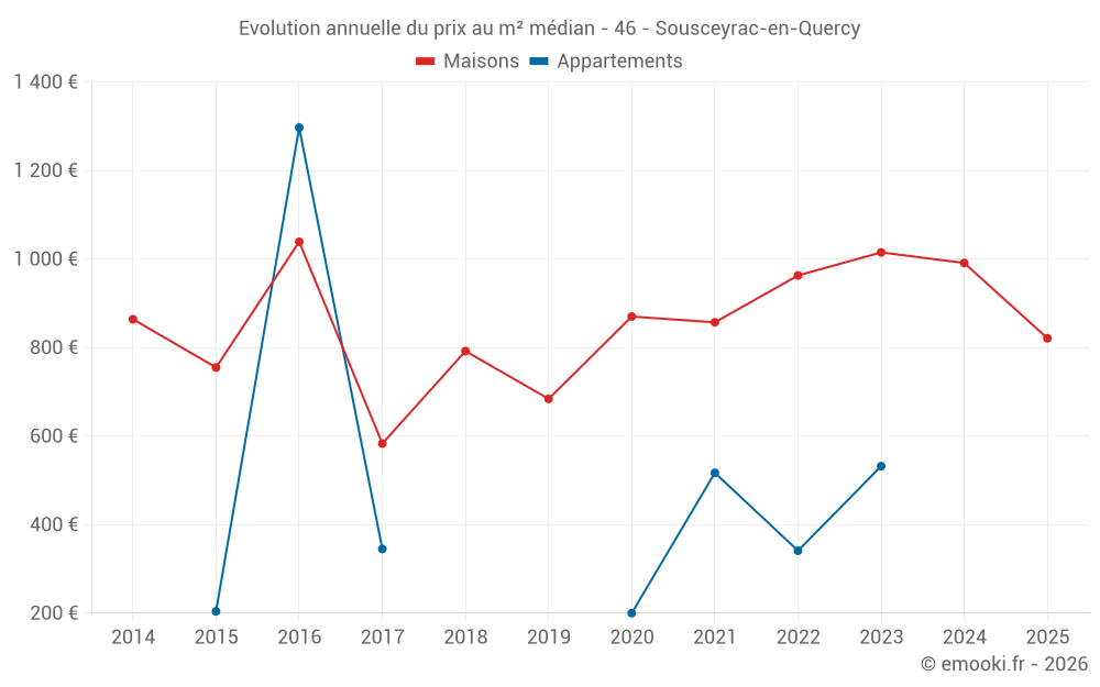 Evolution annuelle du prix au m² médian - 46 - Sousceyrac-en-Quercy