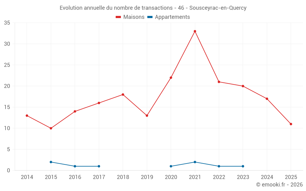 Evolution annuelle du nombre de transactions - 46 - Sousceyrac-en-Quercy