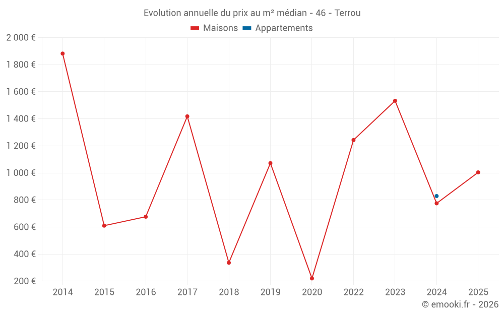 Evolution annuelle du prix au m² médian - 46 - Terrou