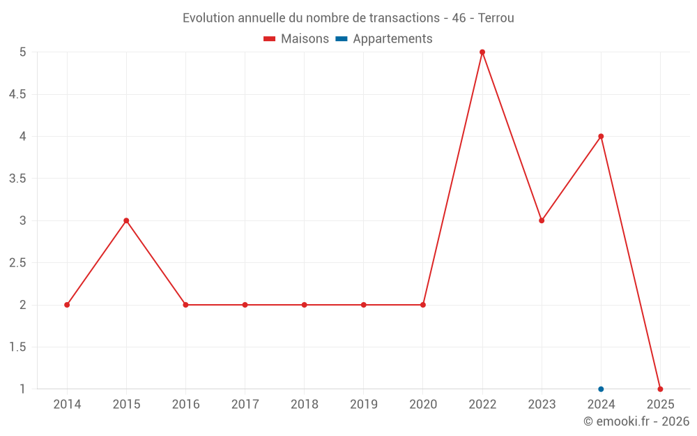 Evolution annuelle du nombre de transactions - 46 - Terrou