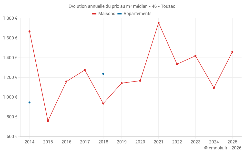Evolution annuelle du prix au m² médian - 46 - Touzac