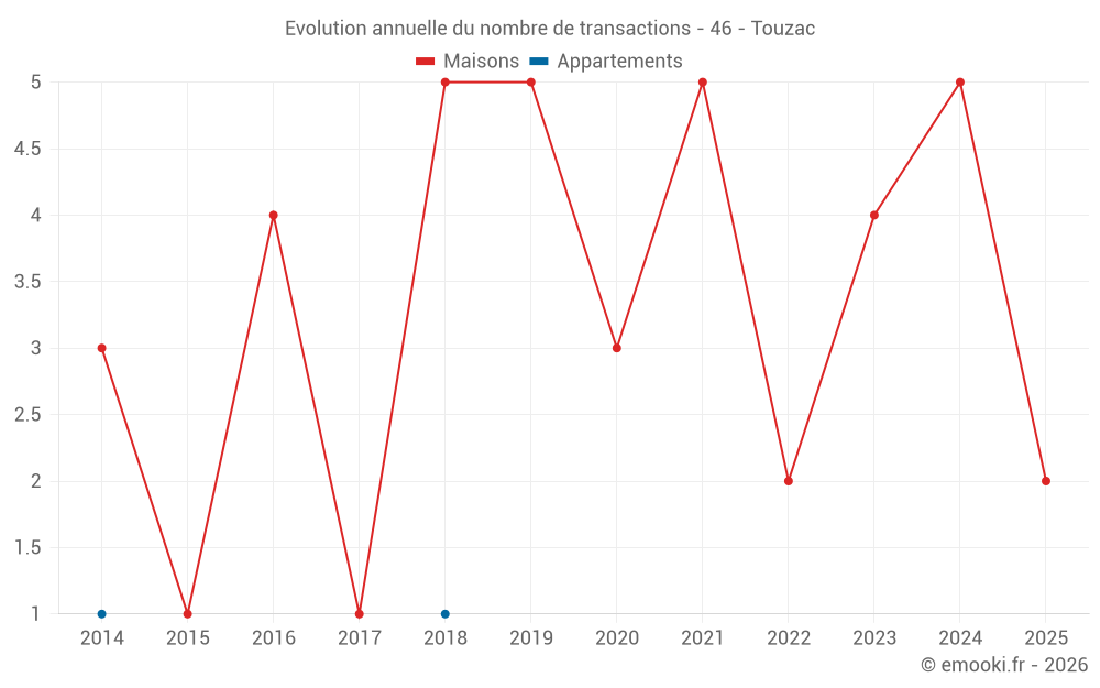 Evolution annuelle du nombre de transactions - 46 - Touzac