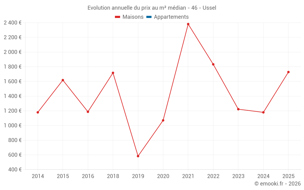 Evolution annuelle du prix au m² médian - 46 - Ussel