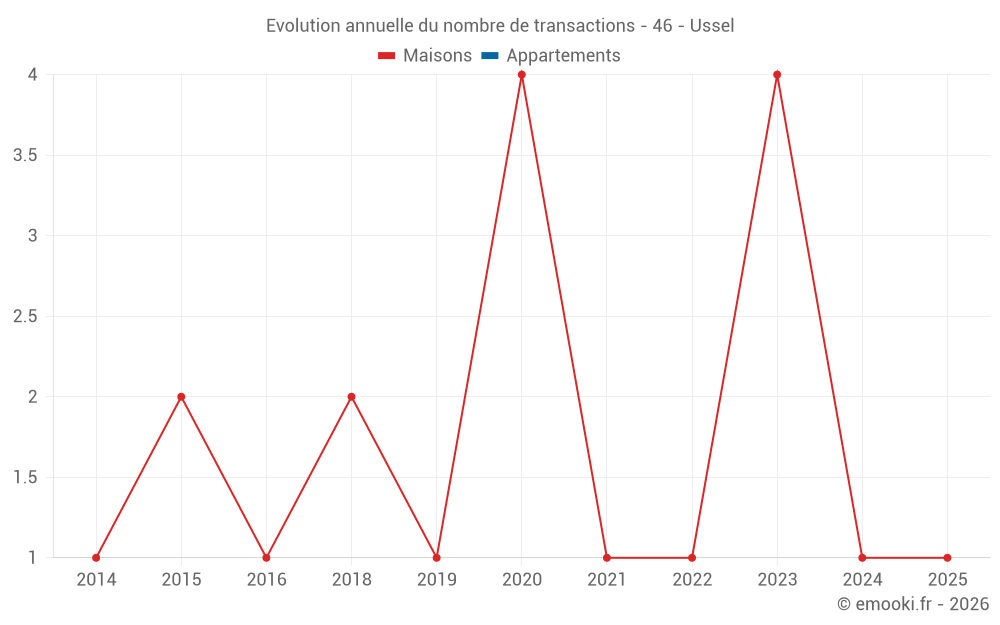 Evolution annuelle du nombre de transactions - 46 - Ussel