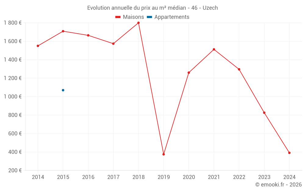 Evolution annuelle du prix au m² médian - 46 - Uzech