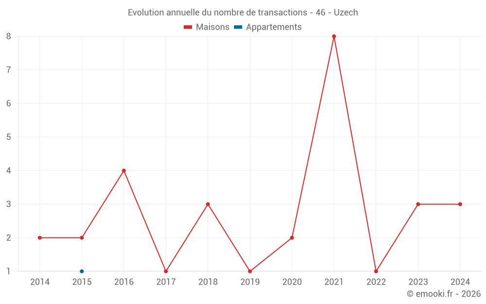 Evolution annuelle du nombre de transactions - 46 - Uzech