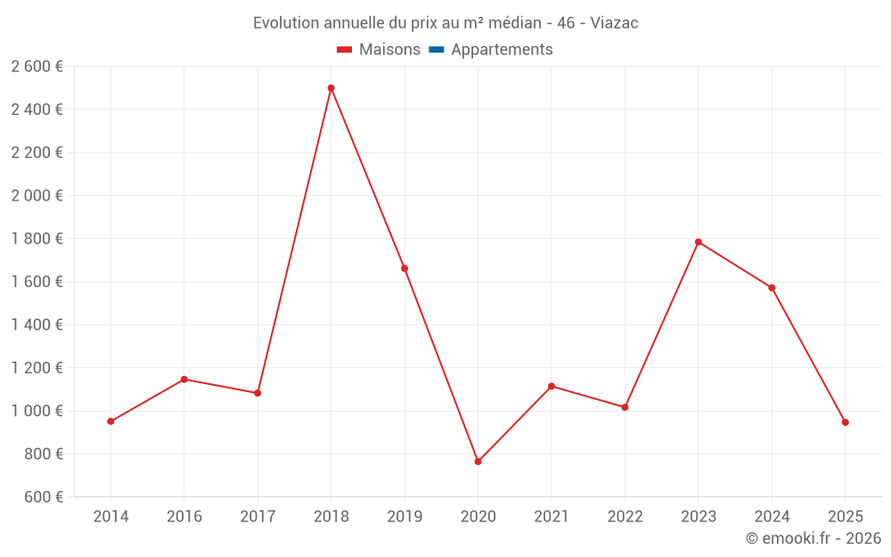 Evolution annuelle du prix au m² médian - 46 - Viazac