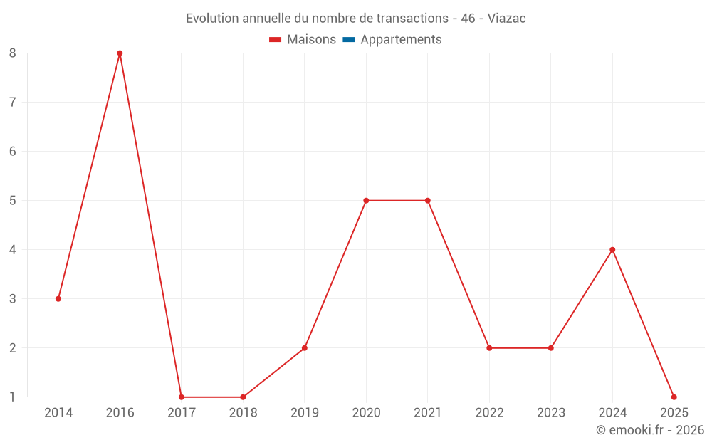 Evolution annuelle du nombre de transactions - 46 - Viazac