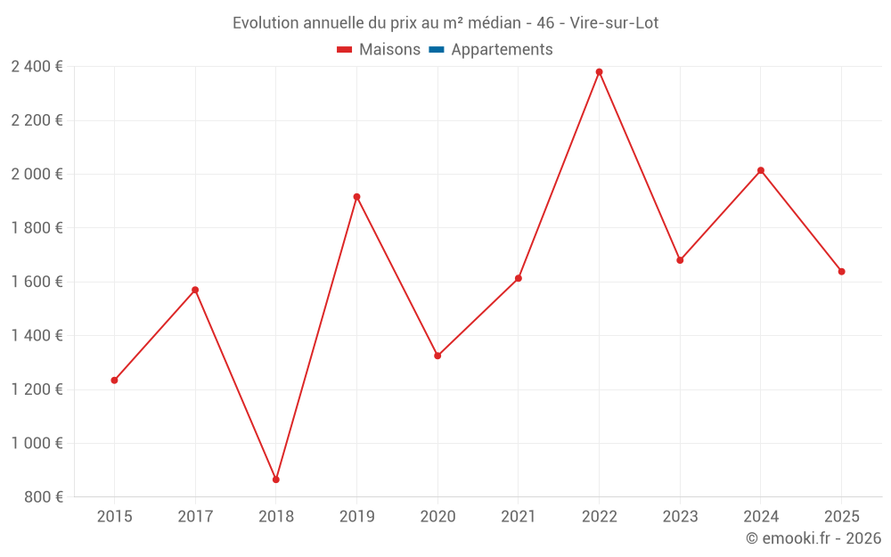 Evolution annuelle du prix au m² médian - 46 - Vire-sur-Lot