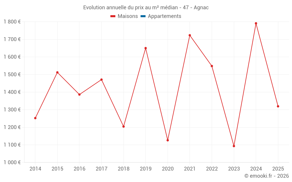 Evolution annuelle du prix au m² médian - 47 - Agnac