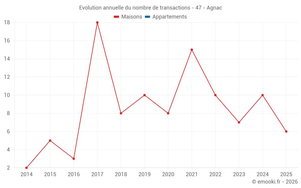 Evolution annuelle du nombre de transactions - 47 - Agnac