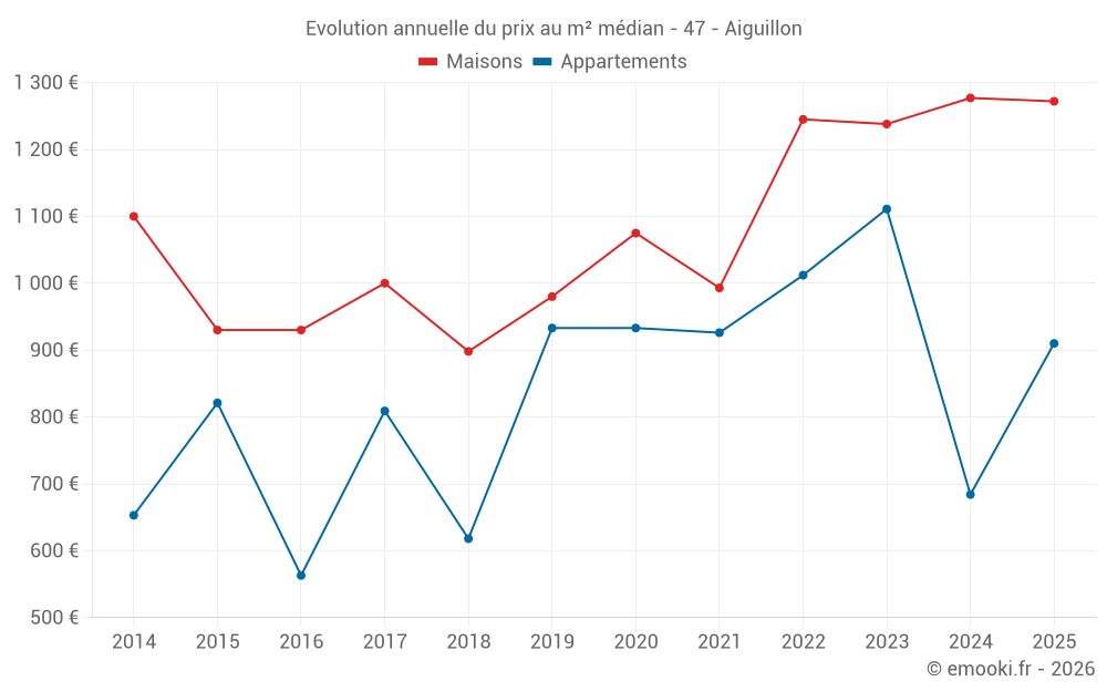 Evolution annuelle du prix au m² médian - 47 - Aiguillon