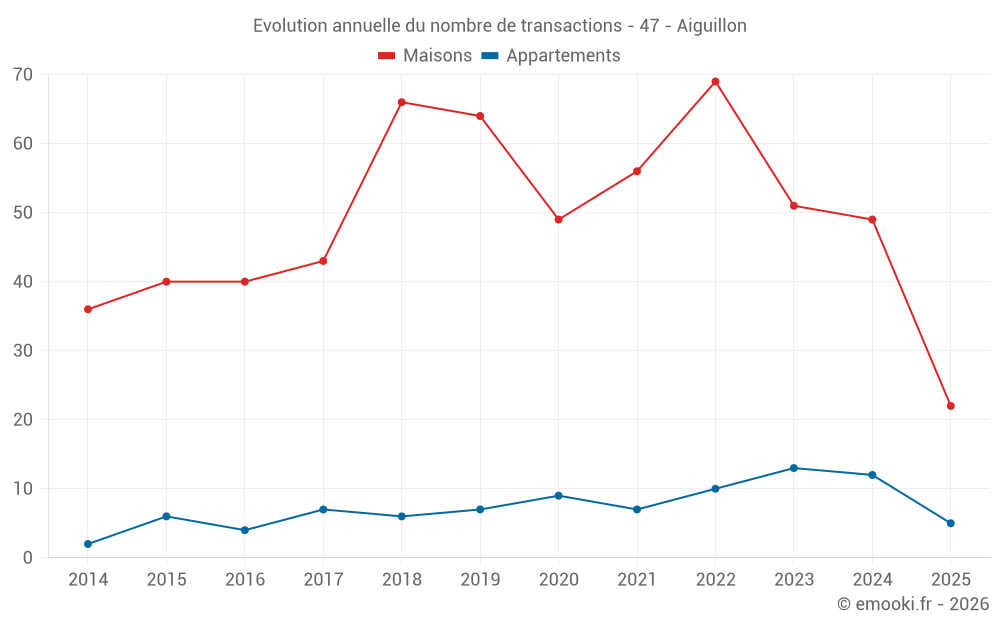 Evolution annuelle du nombre de transactions - 47 - Aiguillon