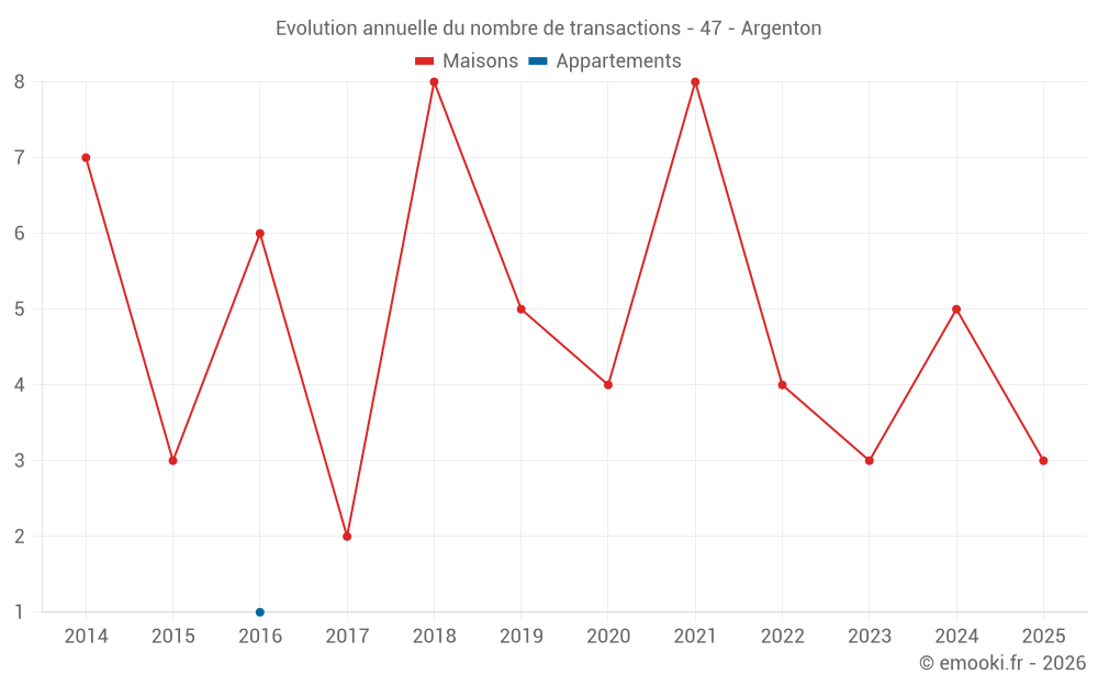 Evolution annuelle du nombre de transactions - 47 - Argenton