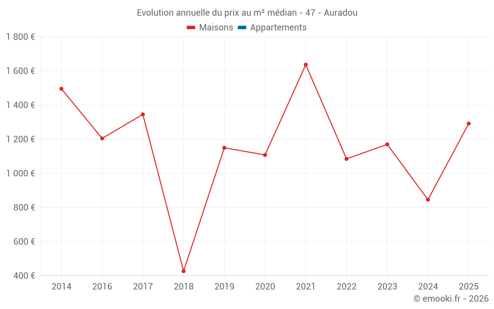 Evolution annuelle du prix au m² médian - 47 - Auradou